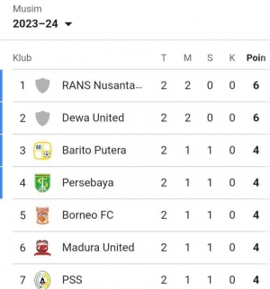 Klasemen Sementara Liga 1 2023/2024 Perburuan Gelar Juara Semakin Sengit